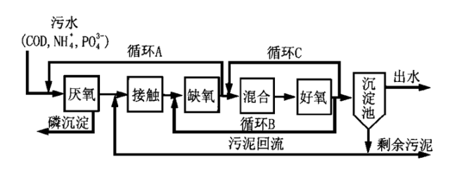 污水磷形态_磷污水处理概念股_污水中的磷