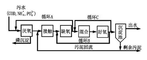 磷污水处理概念股_污水中的磷_污水磷形态