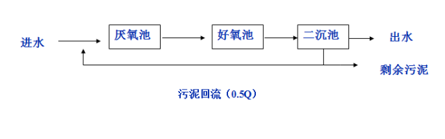 磷污水处理概念股_污水磷形态_污水中的磷