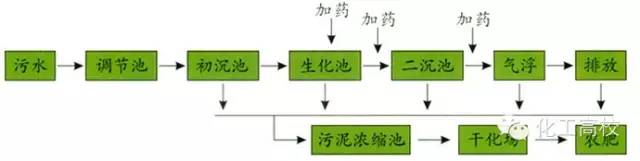 制药企业废水处理工艺_中蓝制药工业废水处理设备_制药厂废水处理设备