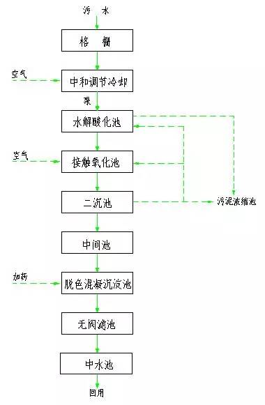 制药企业废水处理工艺_制药厂废水处理设备_中蓝制药工业废水处理设备