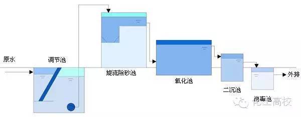 中蓝制药工业废水处理设备_制药企业废水处理工艺_制药厂废水处理设备