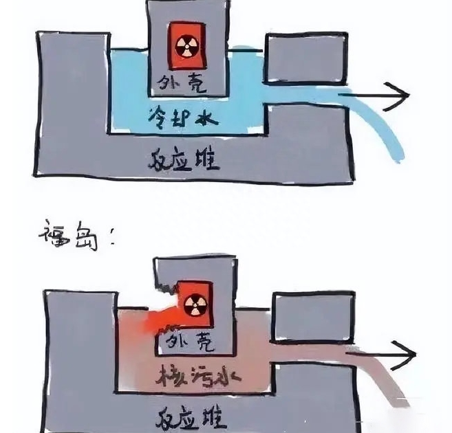 日本排放核污水后怎么办_日本排放核污水水还能喝吗_日本排放核污水被倒灌会怎么样