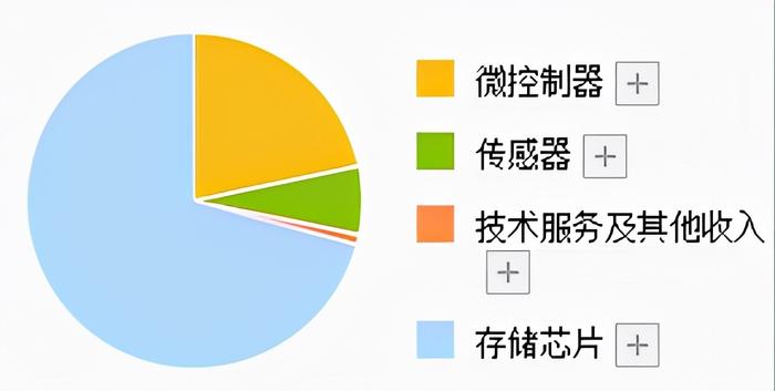 芯片动态储存公司排名_芯片动态储存公司有哪些_动态储存芯片公司