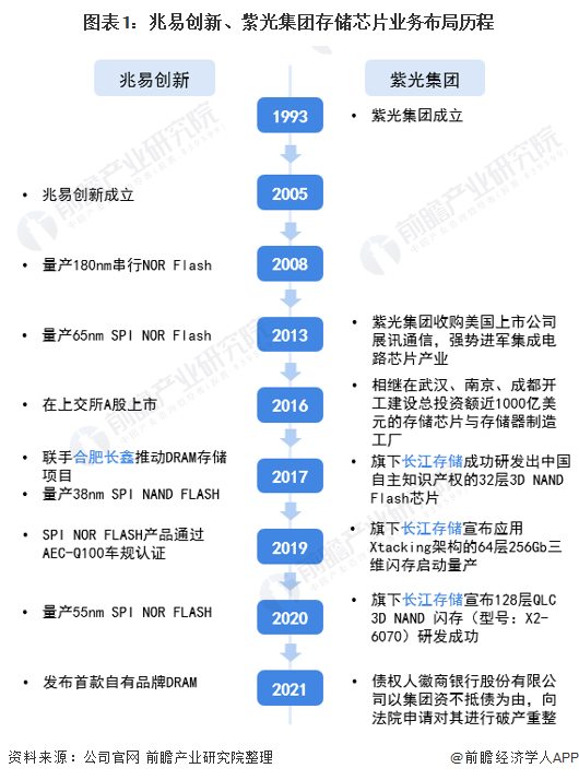 图表1：兆易创新、紫光集团存储芯片业务布局历程