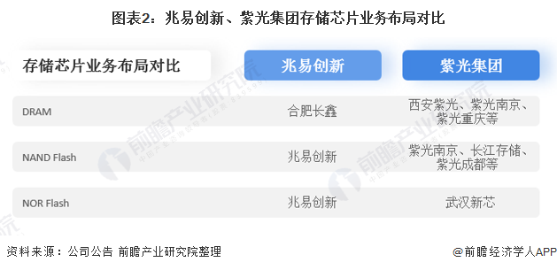 图表2：兆易创新、紫光集团存储芯片业务布局对比