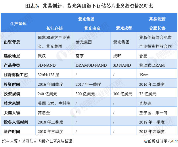 图表3：兆易创新、紫光集团旗下存储芯片业务投资情况对比