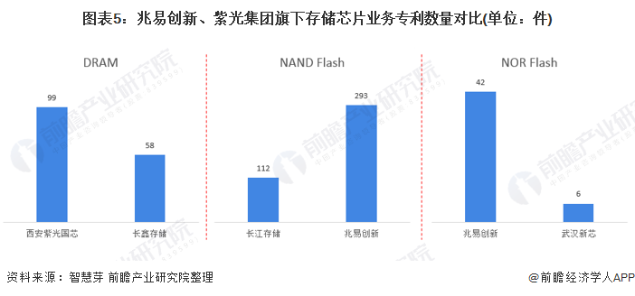 图表5：兆易创新、紫光集团旗下存储芯片业务专利数量对比(单位：件)