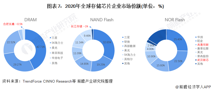 图表7：2020年全球存储芯片企业市场份额(单位：%)