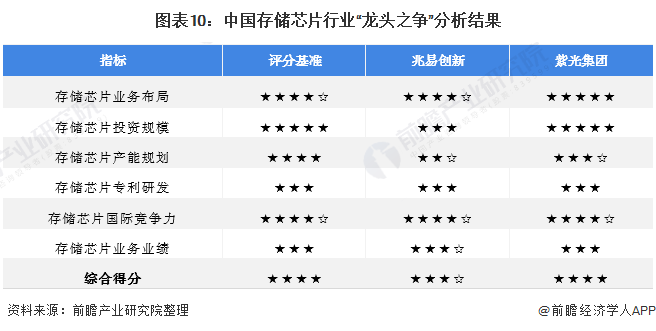 图表10：中国存储芯片行业“龙头之争”分析结果