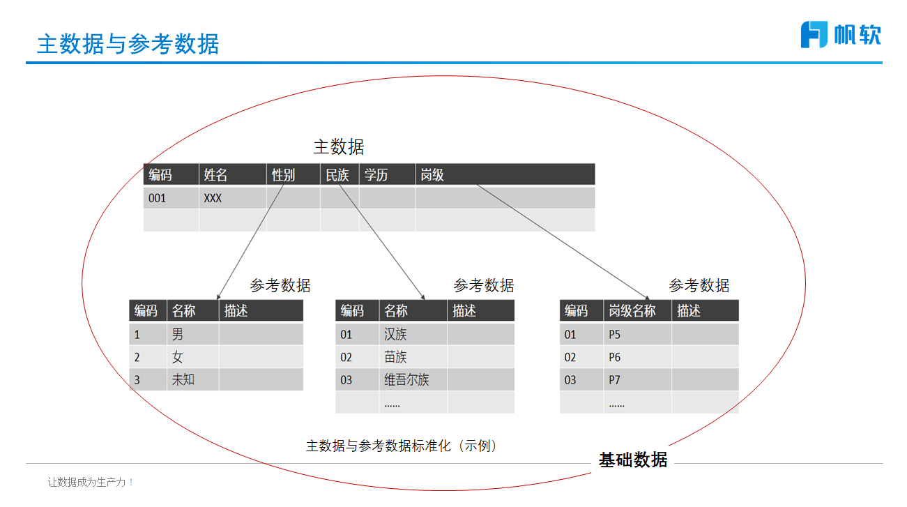 数据标准,基础数据,数据的属性,企业数字化环境