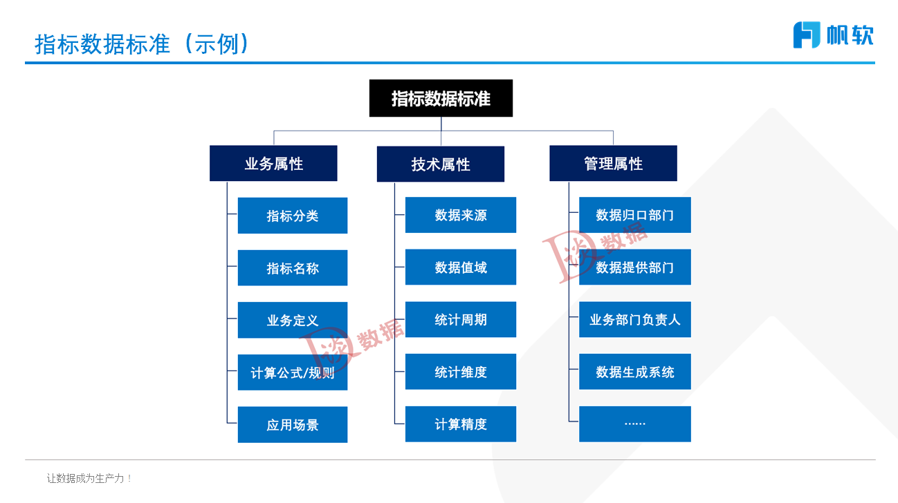 数据标准,基础数据,数据的属性,企业数字化环境