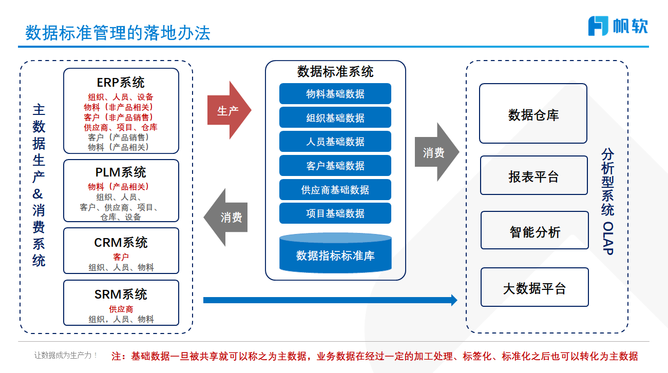 数据标准,基础数据,数据的属性,企业数字化环境