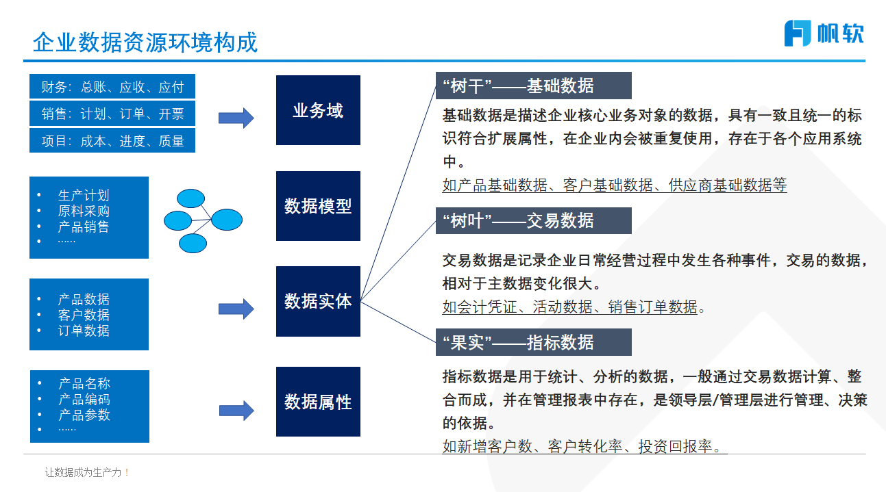 数据标准,基础数据,数据的属性,企业数字化环境