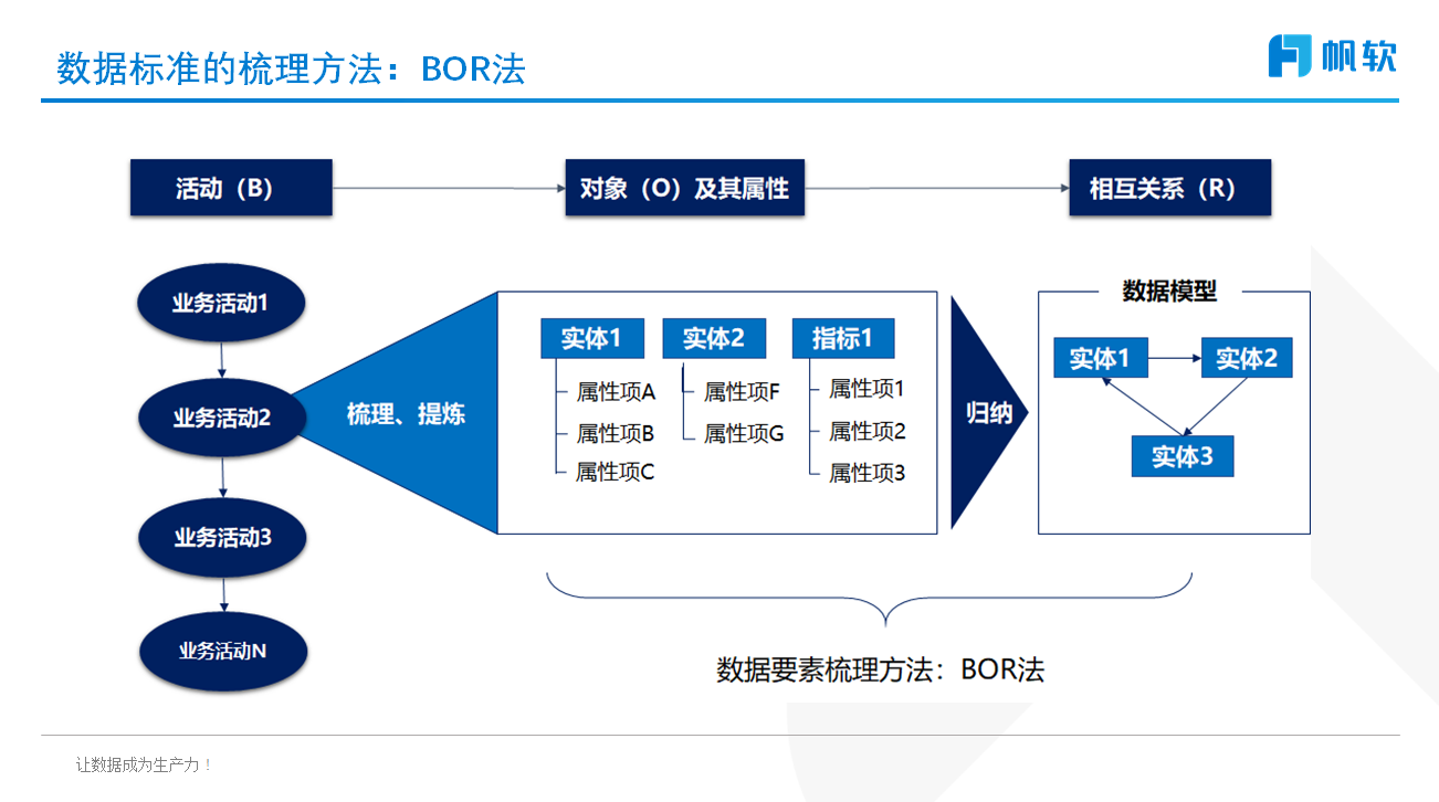 数据标准,基础数据,数据的属性,企业数字化环境