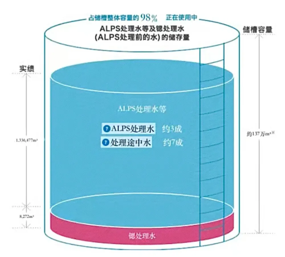 核污水核废水_核污水容量_核污水如何存储