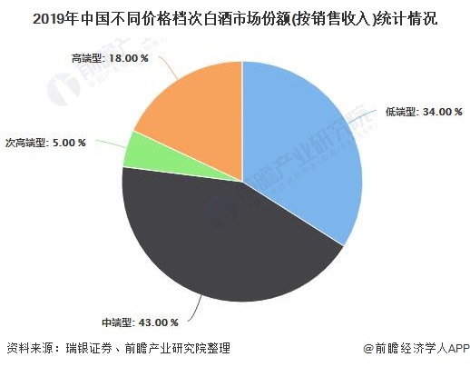 2019年中国不同价格档次白酒市场份额(按销售收入)统计情况