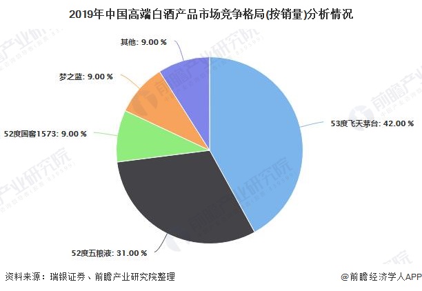 2019年中国高端白酒产品市场竞争格局(按销量)分析情况