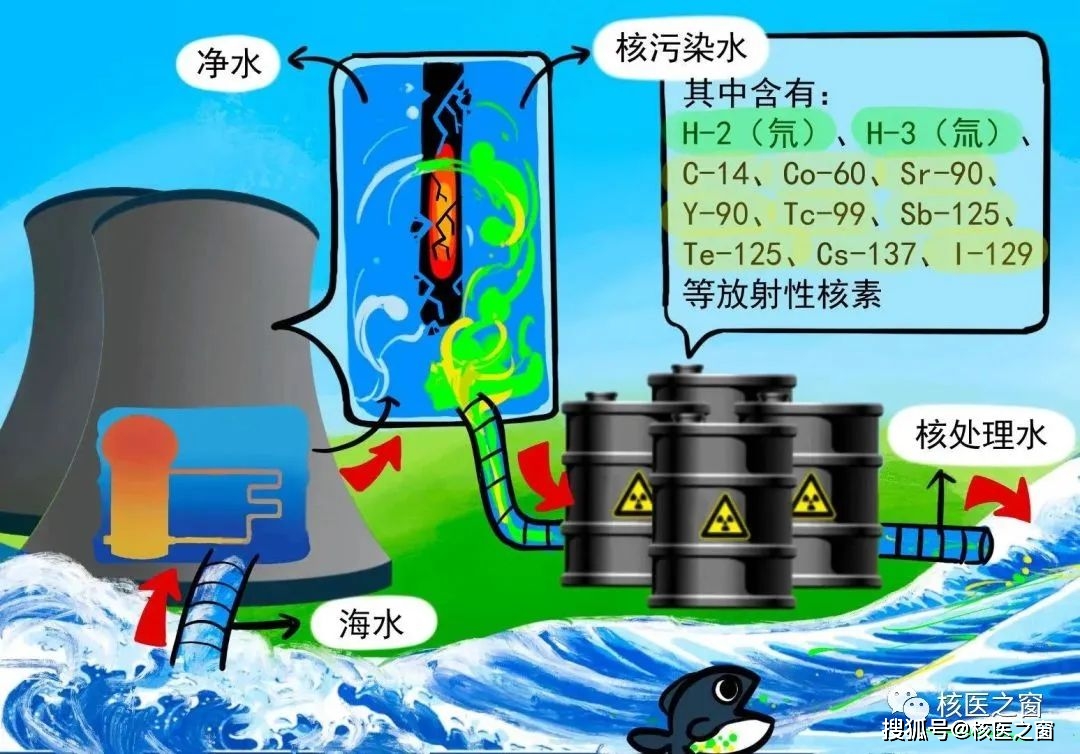 核污水和正常排水不同_要排出核污水吗_污水如何进行核酸采样