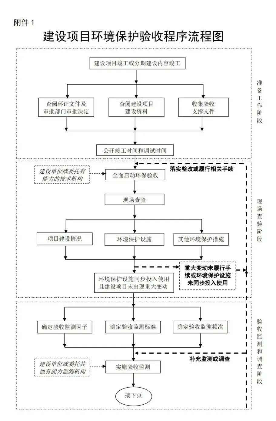 竣工保护环境建设项目包括_竣工保护环境建设项目包括哪些_建设项目竣工环境保护