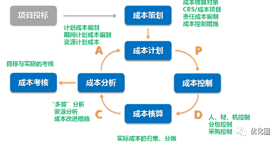 优化圈, 什么是动态成本？如何管理？