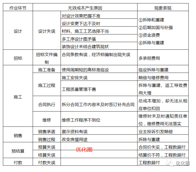 优化圈, 什么是动态成本？如何管理？