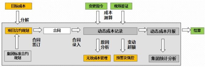 优化圈, 什么是动态成本？如何管理？