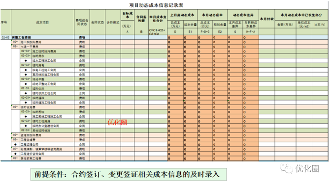 优化圈, 什么是动态成本？如何管理？