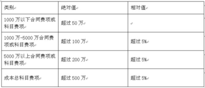 优化圈, 什么是动态成本？如何管理？