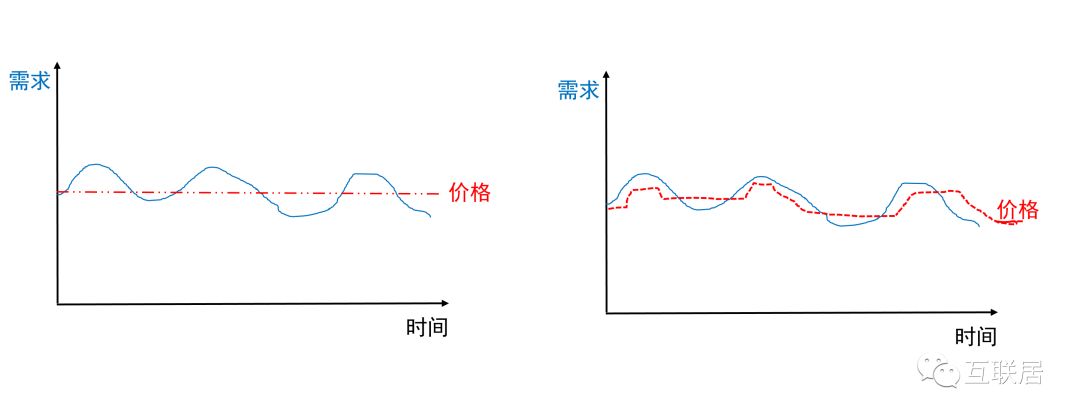 定价动态采用公司有哪些方法_采用动态定价的公司有_动态定价的例子