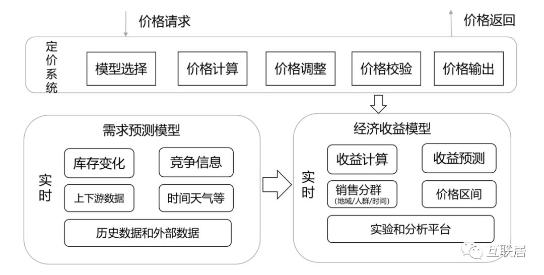 定价动态采用公司有哪些方法_采用动态定价的公司有_动态定价的例子