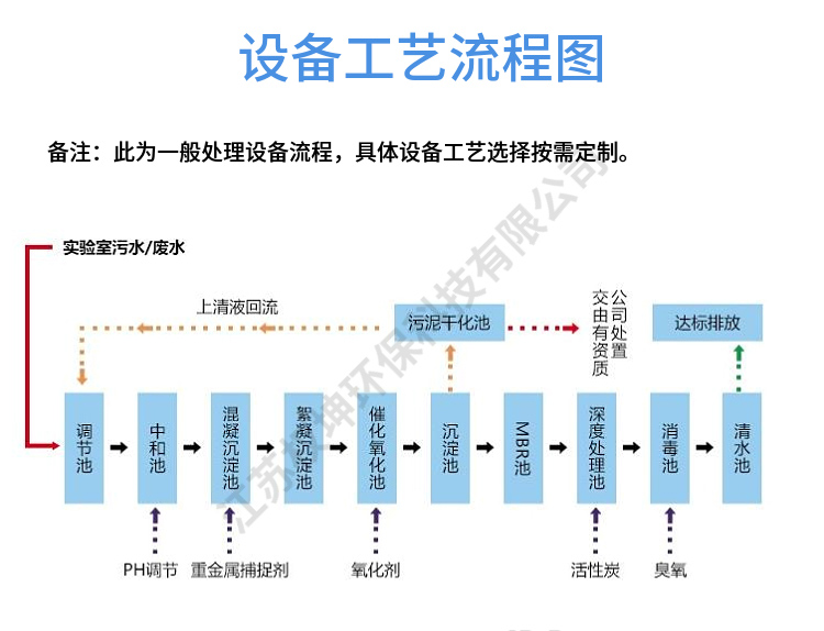 镇江污水处理河水净化设备_河水污水净化镇江设备处理项目_河水污水净化镇江设备处理方案