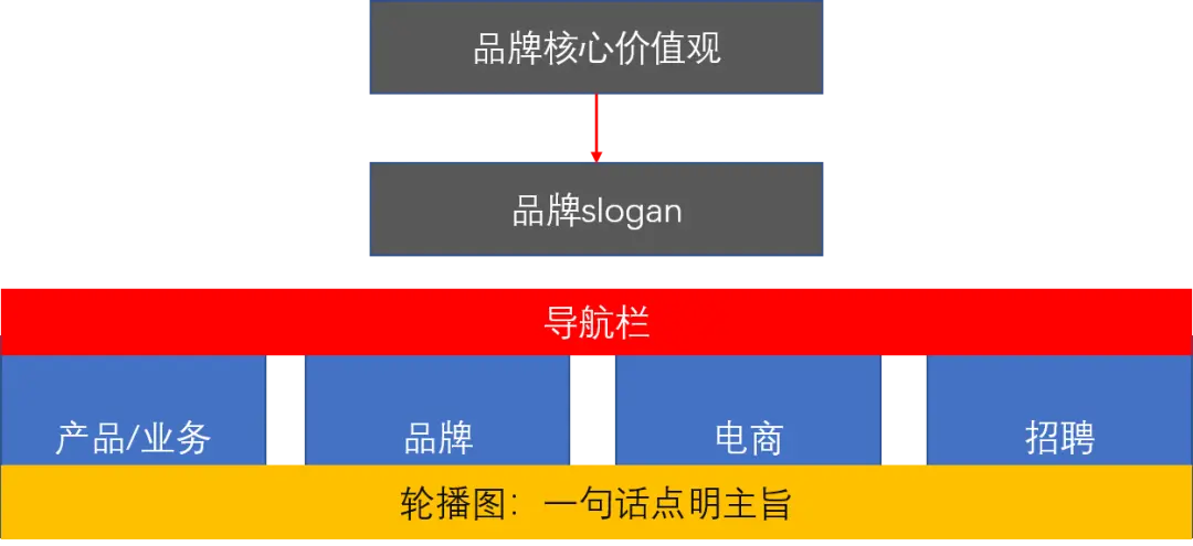 文案5讲 | 一篇长文彻底弄懂官网文案怎么写