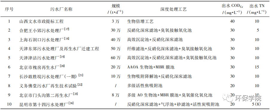 工厂污水处理工艺_污水处理厂芬顿工艺_污水处理详细的工艺流程介绍