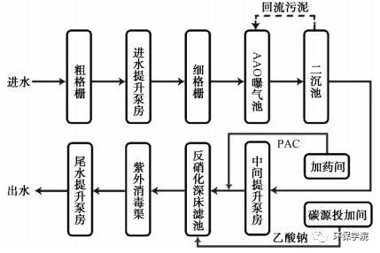 工厂污水处理工艺_污水处理厂芬顿工艺_污水处理详细的工艺流程介绍