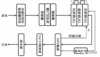 污水处理厂芬顿工艺_工厂污水处理工艺_污水处理详细的工艺流程介绍