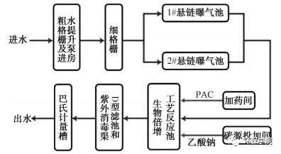 污水处理厂芬顿工艺_工厂污水处理工艺_污水处理详细的工艺流程介绍