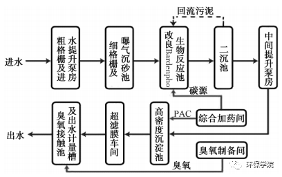 工厂污水处理工艺_污水处理厂芬顿工艺_污水处理详细的工艺流程介绍