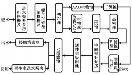 污水处理厂芬顿工艺_污水处理详细的工艺流程介绍_工厂污水处理工艺