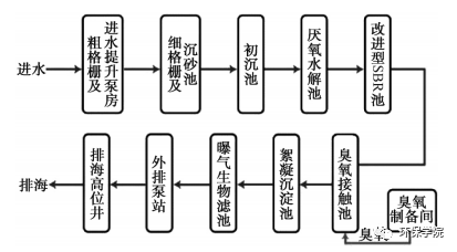 污水处理详细的工艺流程介绍_污水处理厂芬顿工艺_工厂污水处理工艺