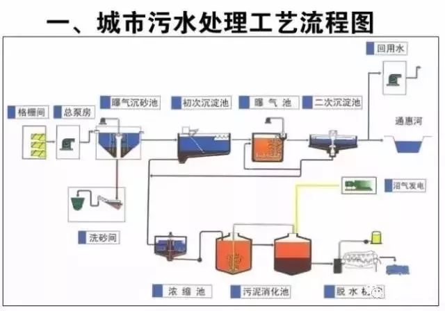 当前污水处理技术_污水当前处理技术有哪些_污水处理方法及前沿概述