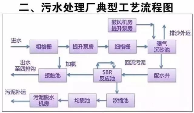 污水当前处理技术有哪些_污水处理方法及前沿概述_当前污水处理技术