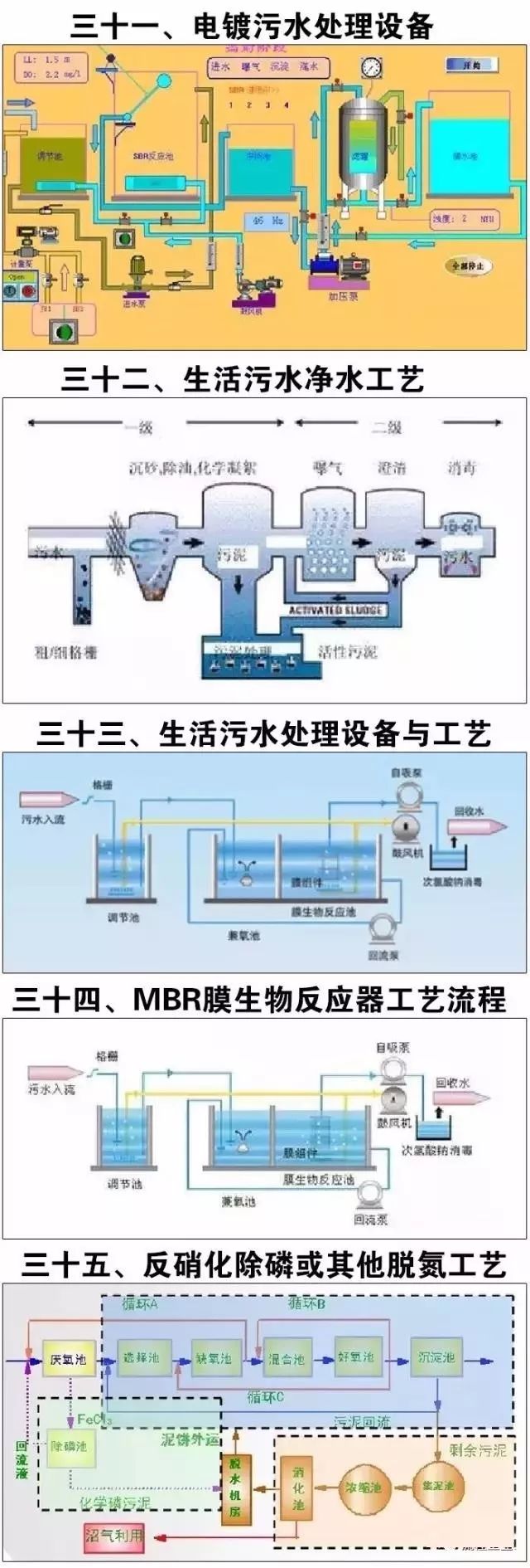 污水处理方法及前沿概述_污水当前处理技术有哪些_当前污水处理技术