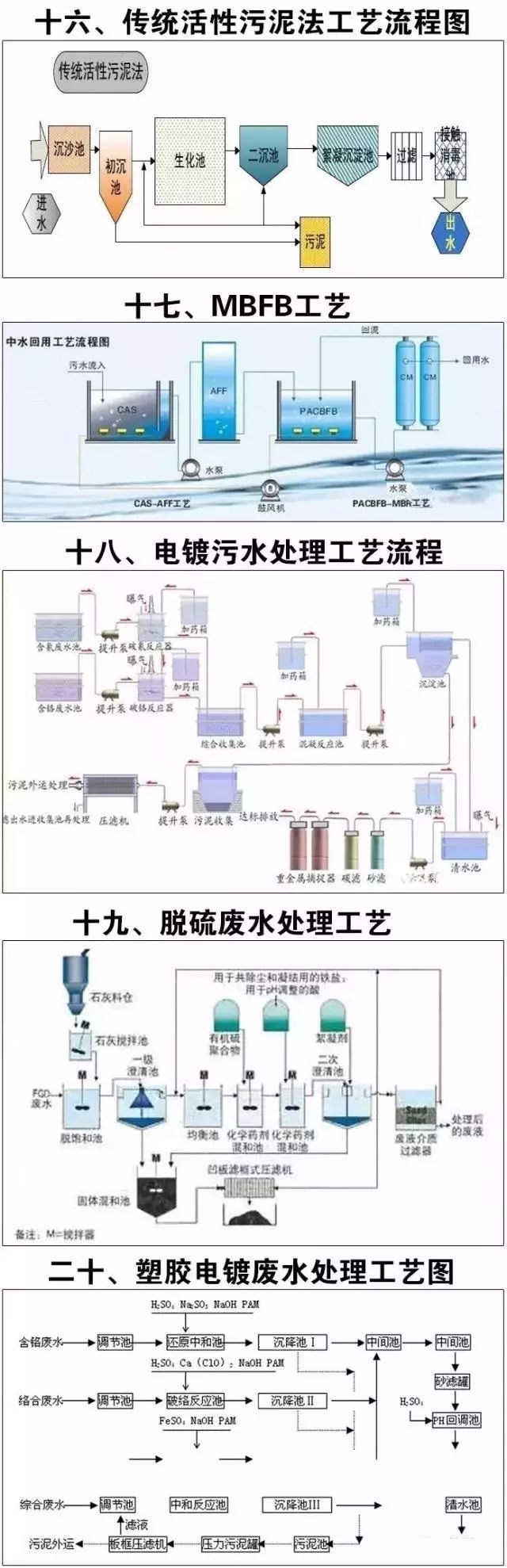 污水处理方法及前沿概述_当前污水处理技术_污水当前处理技术有哪些