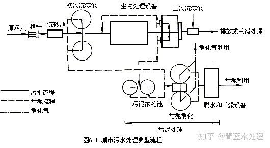 污水处理技术主要有哪些方面_污水处理技术主要有哪些_污水处理技术主要有哪几种