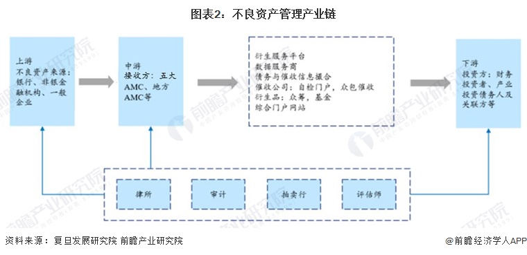 图表2：不良资产管理产业链