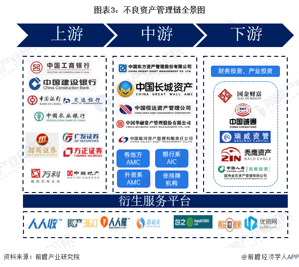 图表3：不良资产管理链全景图