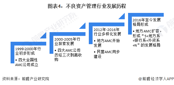 图表4：不良资产管理行业发展历程