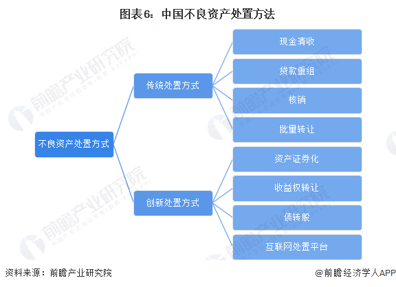 图表6：中国不良资产处置方法