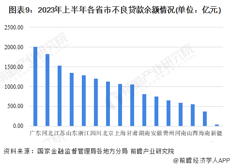 图表9：2023年上半年各省市不良贷款余额情况(单位：亿元)